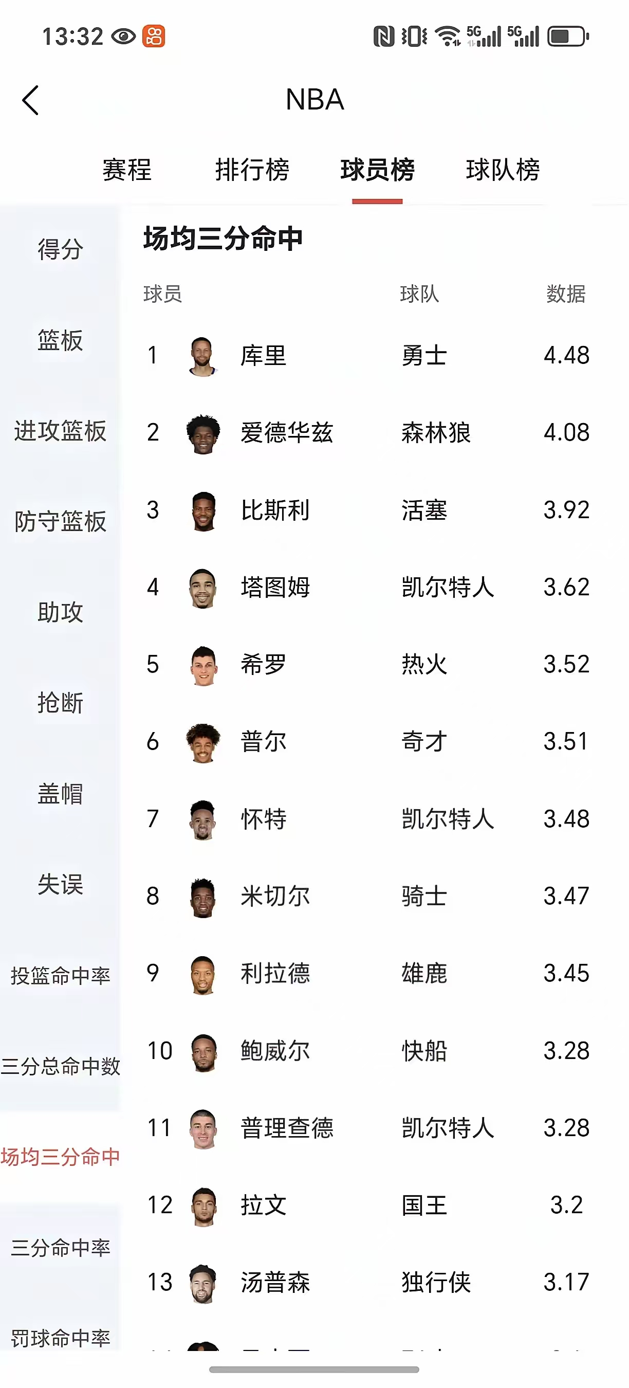 某球员在NBA常规赛中取得历史性的三分球纪录