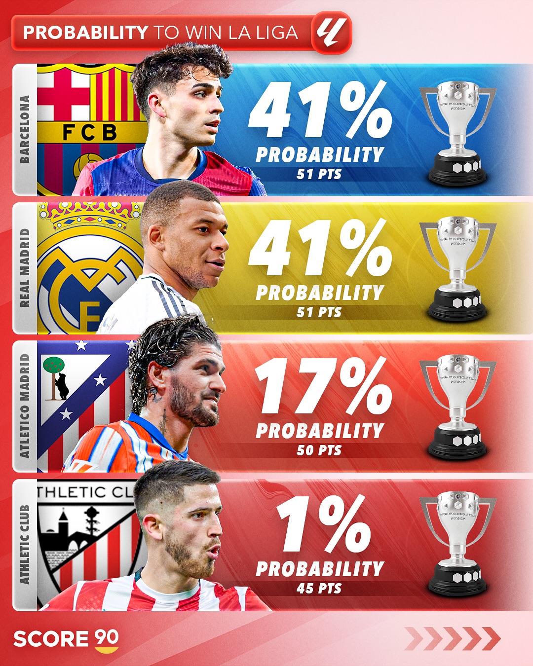 皇家马德里挤掉巴塞罗那成为西甲霸主 皇家马德里挤掉巴塞罗那成为西甲霸主