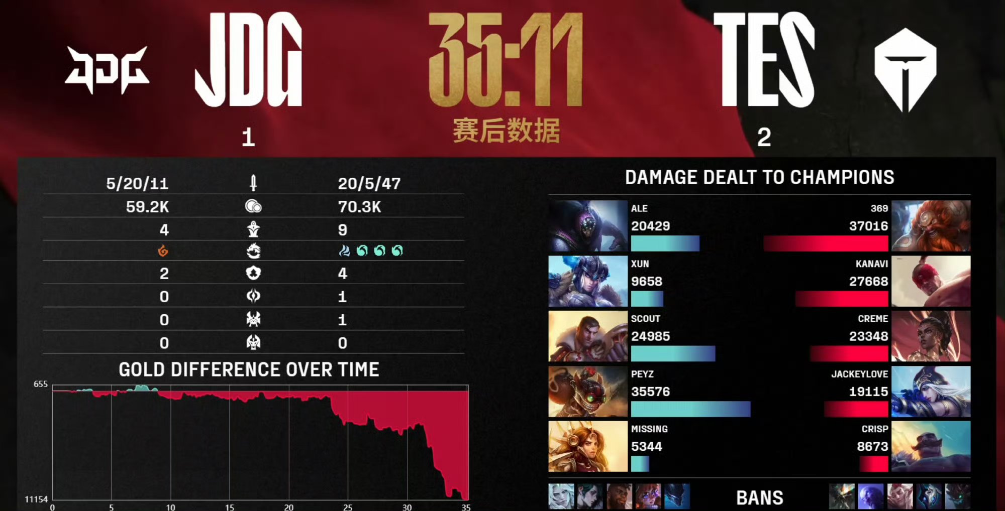 FPX鏖战100T,Scout完成史诗逆转顶尖较量淘汰赛,锁定晋级资格 FPX鏖战100T,Scout完成史诗逆转顶尖较量淘汰赛,锁定晋级资格