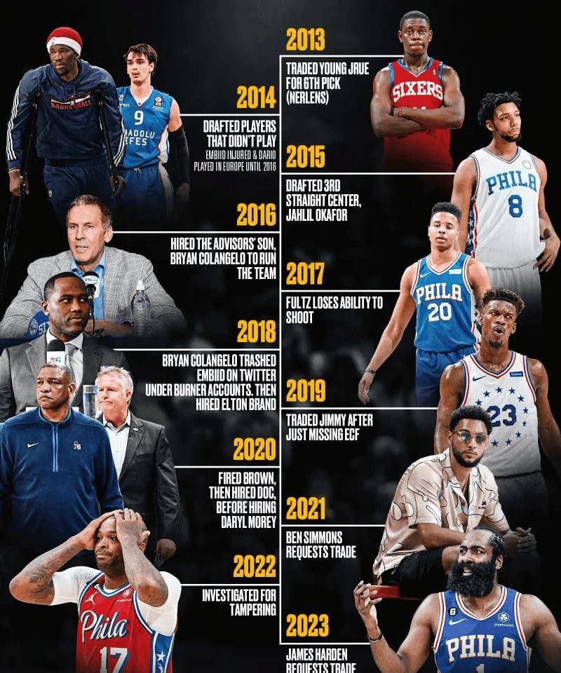 76人阵容调整持续,球队战绩未见起色 76人阵容调整持续,球队战绩未见起色